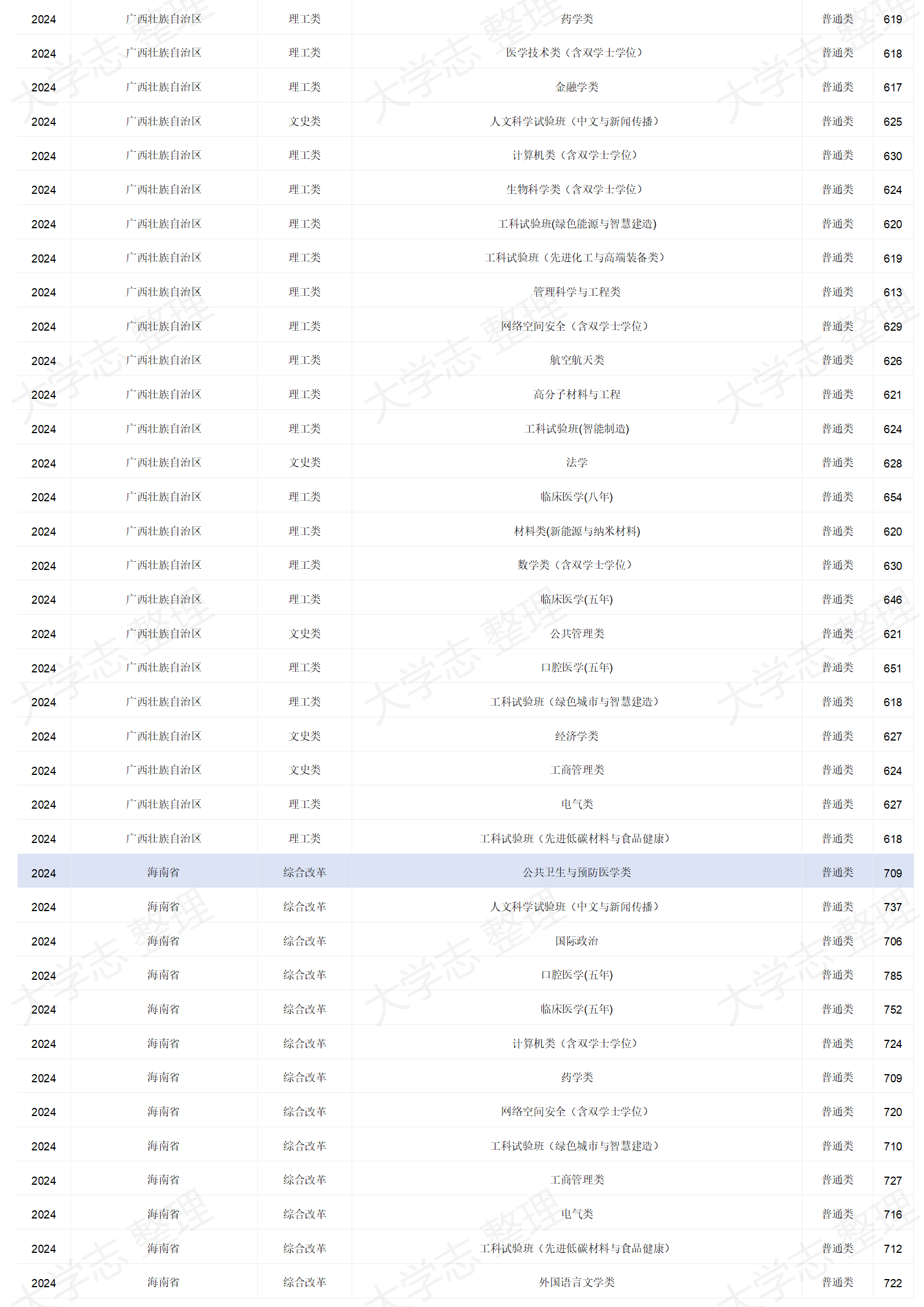 四川大學(xué)－2024年招生分?jǐn)?shù)線